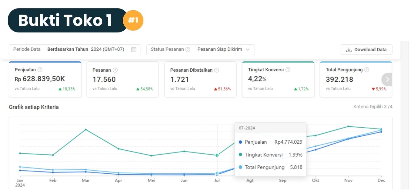 Bukti Toko 1 - Dari hanya Rp 4 juta di bulan Juli menjadi Rp 180 juta di Desember! Strategi berbasis data benar-benar mengubah segalanya.