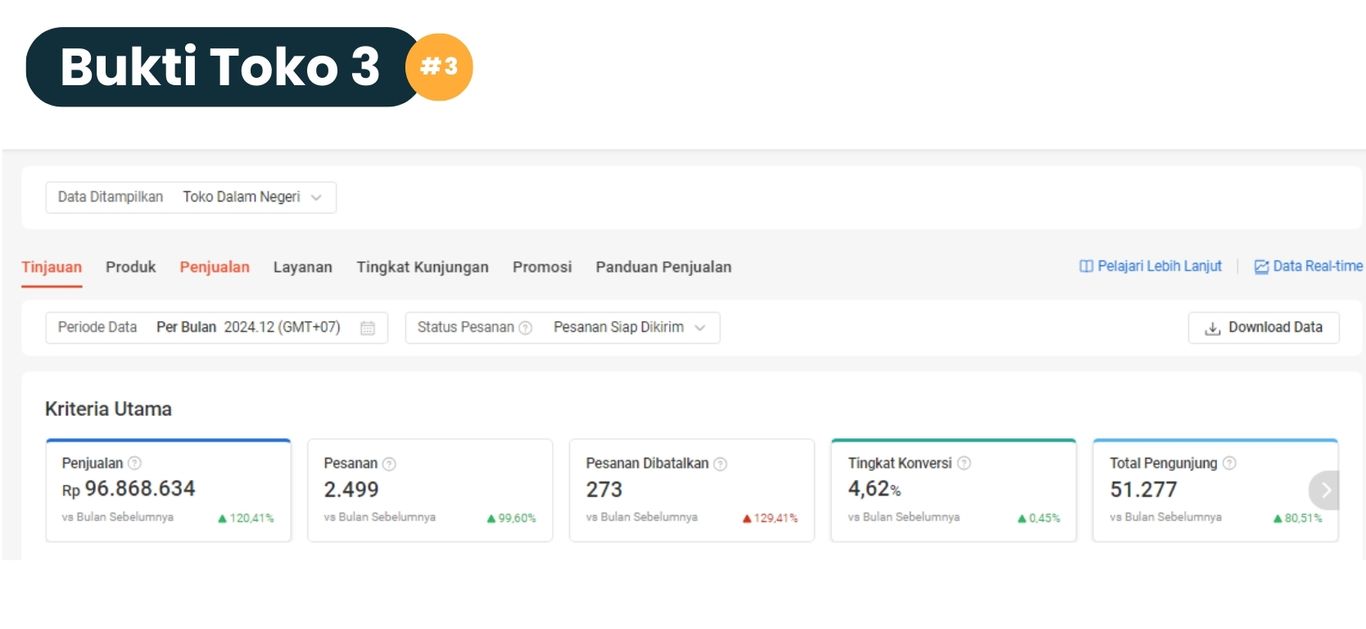 Bukti Toko 3 - Puncak kesuksesan di Desember! Toko ini membuktikan strategi berbasis data itu kunci.